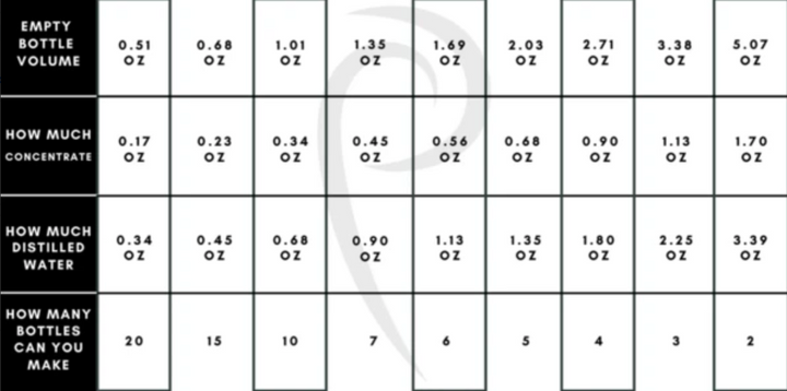 Prolong Lash EYELASH EXTENSION CLEANSER CONCENTRATE 100ml Mixing RATIO CHART